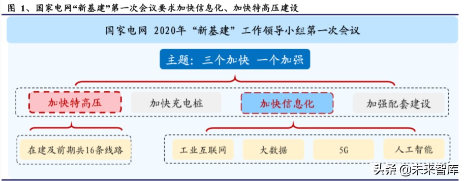 电力设备二季度投资策略：新基建、新电网、新篇章