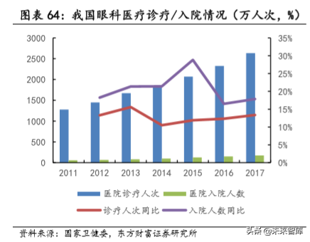 民营专科连锁医疗行业深度研究，以眼科、口腔为例