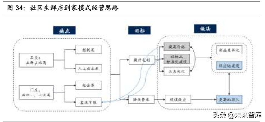 生鲜电商行业深度报告：生鲜到家，流量、数据、供应链之争