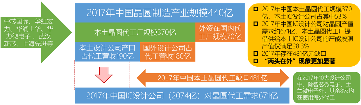 2020中国半导体突围之战：行业竞争环境深度研究与指引（下）