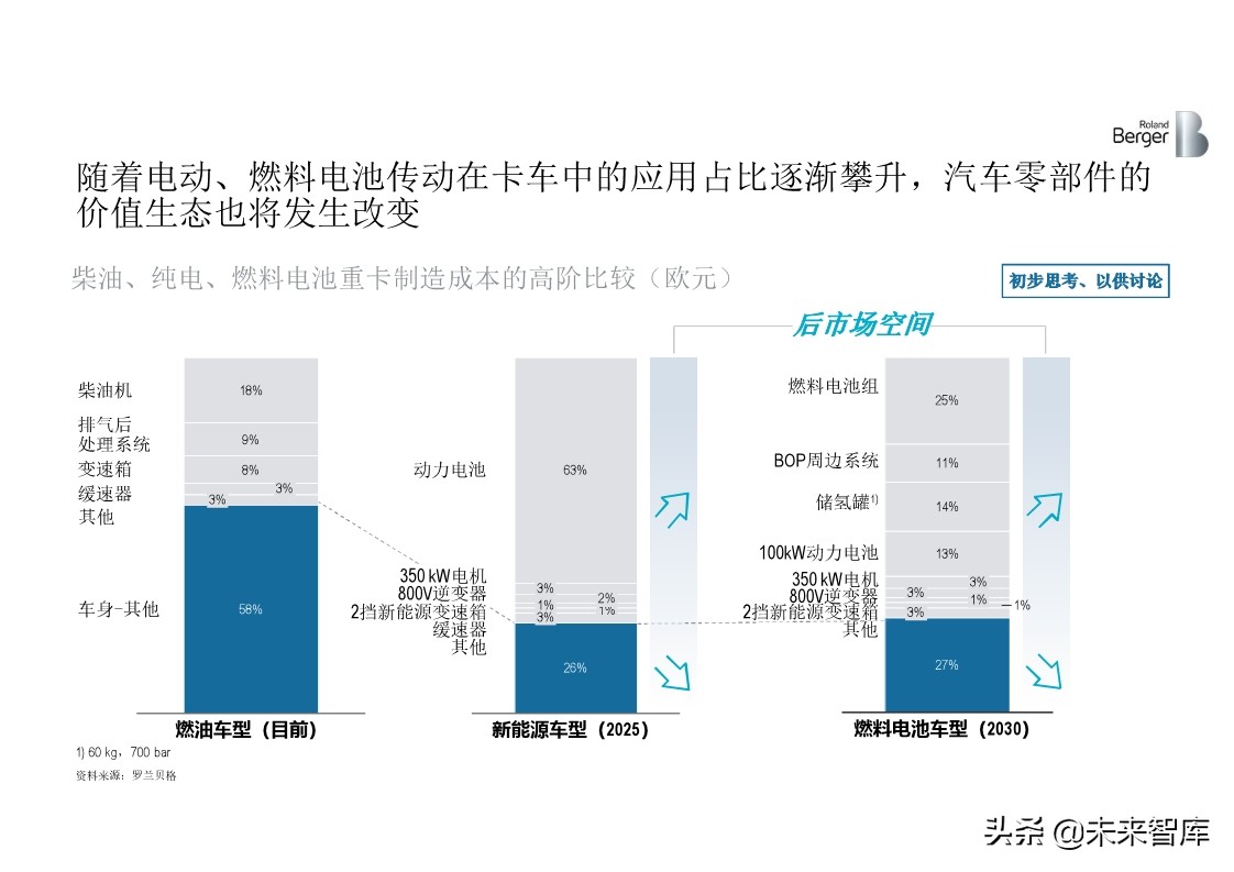 罗兰贝格全球中重卡行业深度分析2019