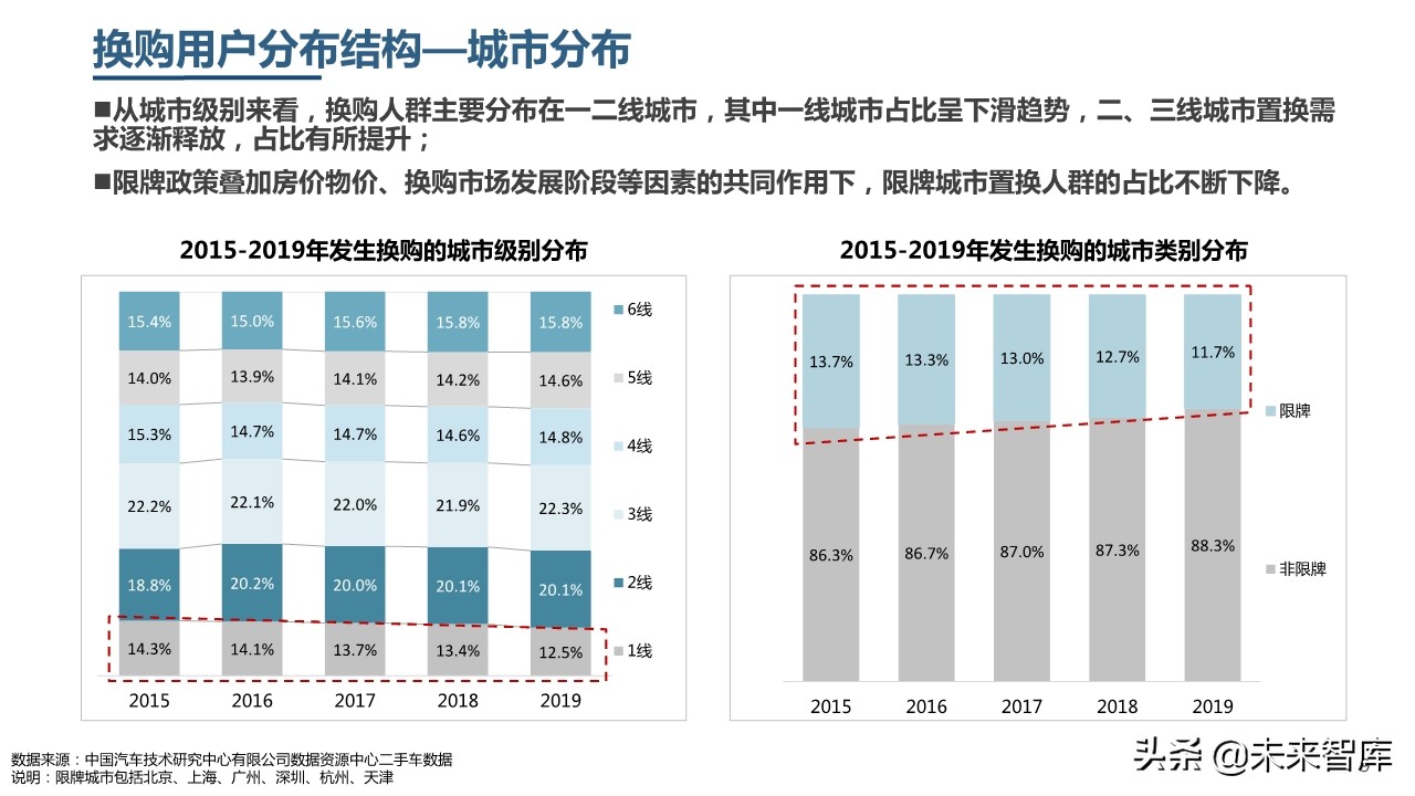 2019年中國乘用車市場消費升級洞察