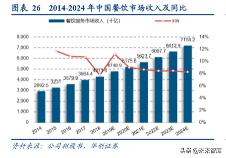 餐饮行业深度报告：由九毛九上市看网红餐饮店发展逻辑