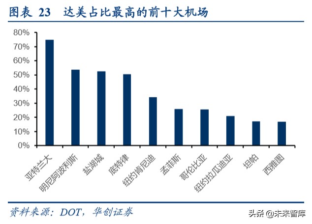 航空运输深度报告：复盘美国支线航空发展，我国细分市场潜力大