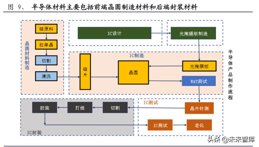 半导体材料行业深度报告：大基金二期或开启国产化黄金期