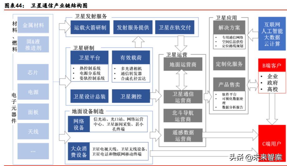 卫星互联网行业深度报告：掘金产业链新机遇