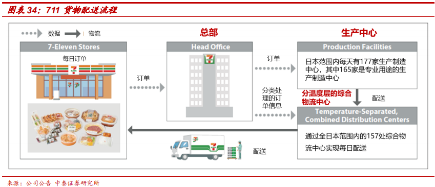 便利店巨头7-Eleven的商业模式及核心竞争力研究