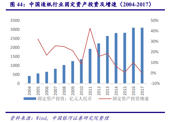 从美国市场看中国造纸业：对上游原材料的把控度决定行业话语权