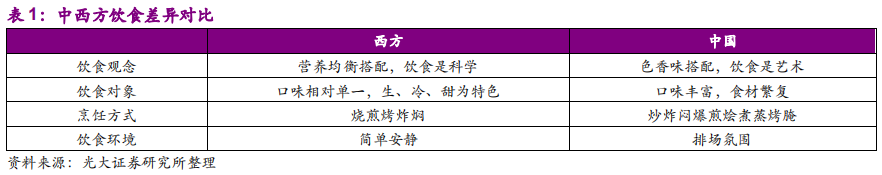 调味品行业深度报告：民以食为天，食以味为先