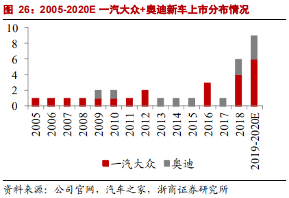 乘用車比較研究報告：自主SUV和轎車，命運幾何？