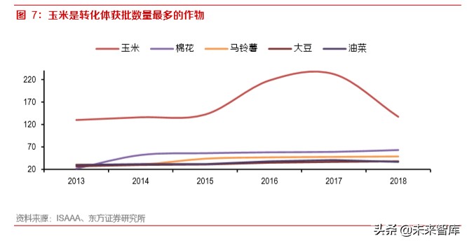 农业行业深度报告：转基因迈步，种业市场扩容可期