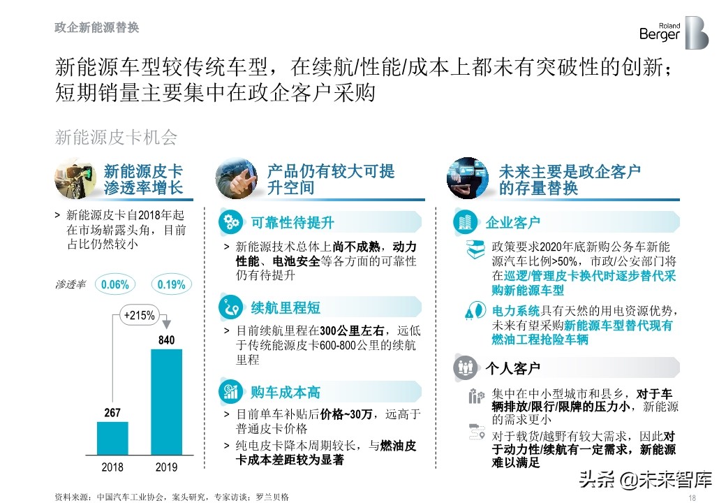 罗兰贝格中国皮卡市场发展趋势白皮书2020