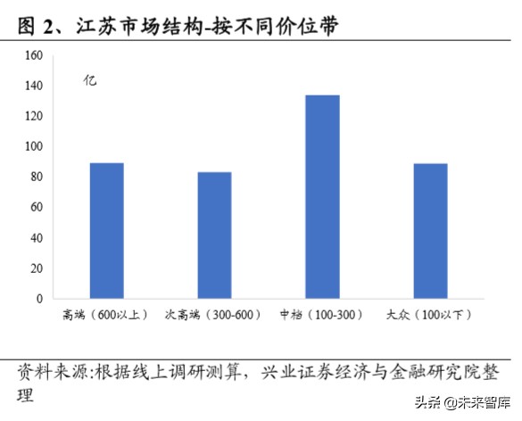 白酒区域市场研究：苏酒结构性繁荣，今世缘、洋河有望共赢