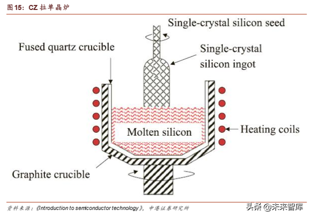 半导体晶圆制造材料深度报告：行业基石，一材难求