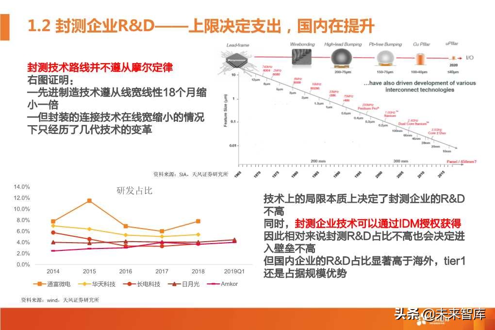 半导体封测行业深度研究报告（64页PPT）