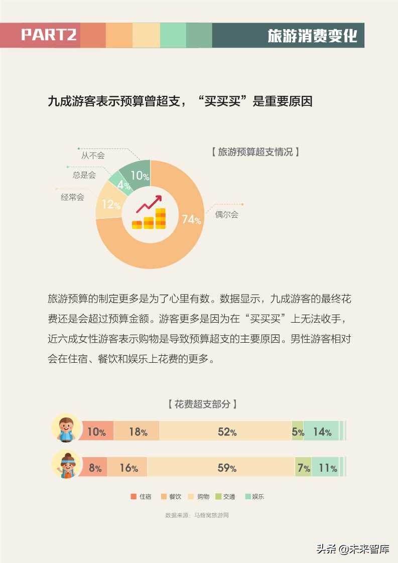 全球旅游消費報告2019