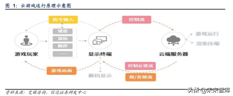 云游戏深度报告：产业链重构，渠道弱化，内容厂商受益