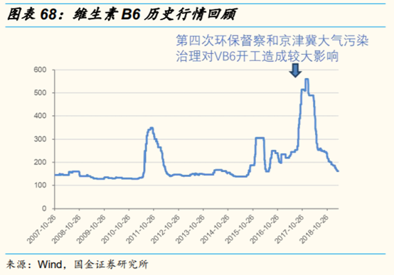 维生素行业研究：价格、供给和竞争格局