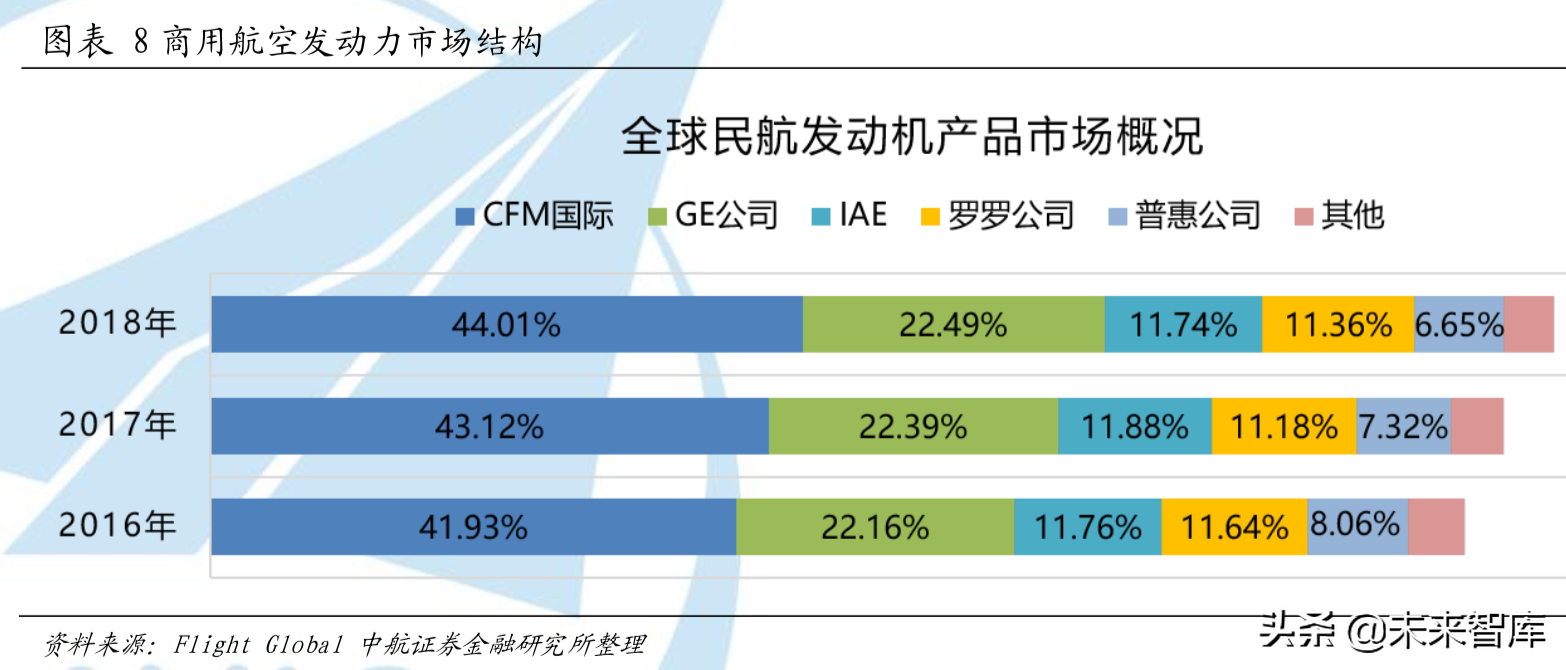 全球航空涡轮发动机行业分析：从细分市场看产业格局
