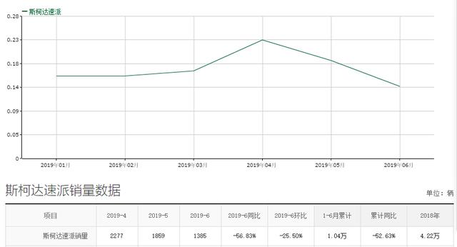 又一B级车卖A级价，入门仅11万，比雅阁便宜7w，但销量就是不涨 