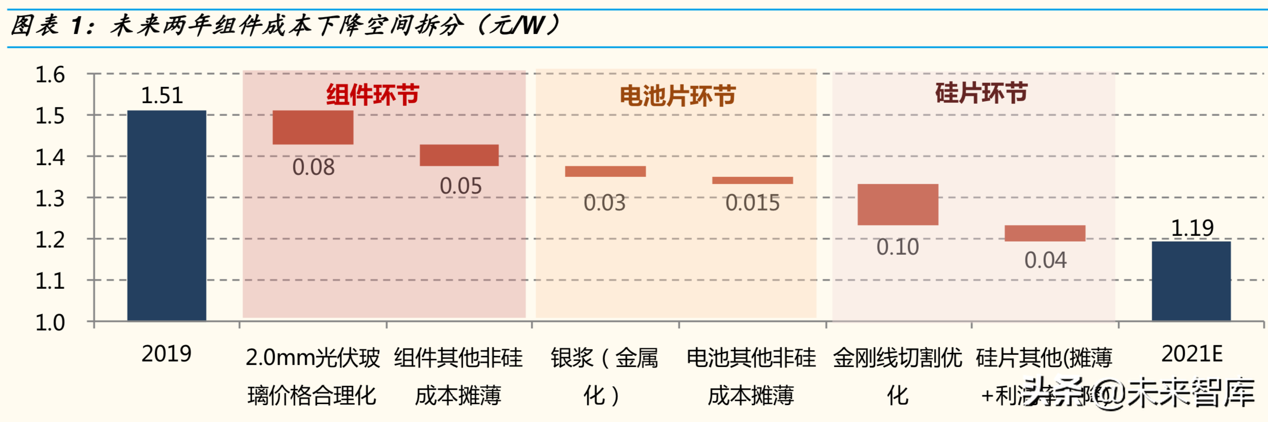 光伏行业专题报告之光伏辅材深度研究
