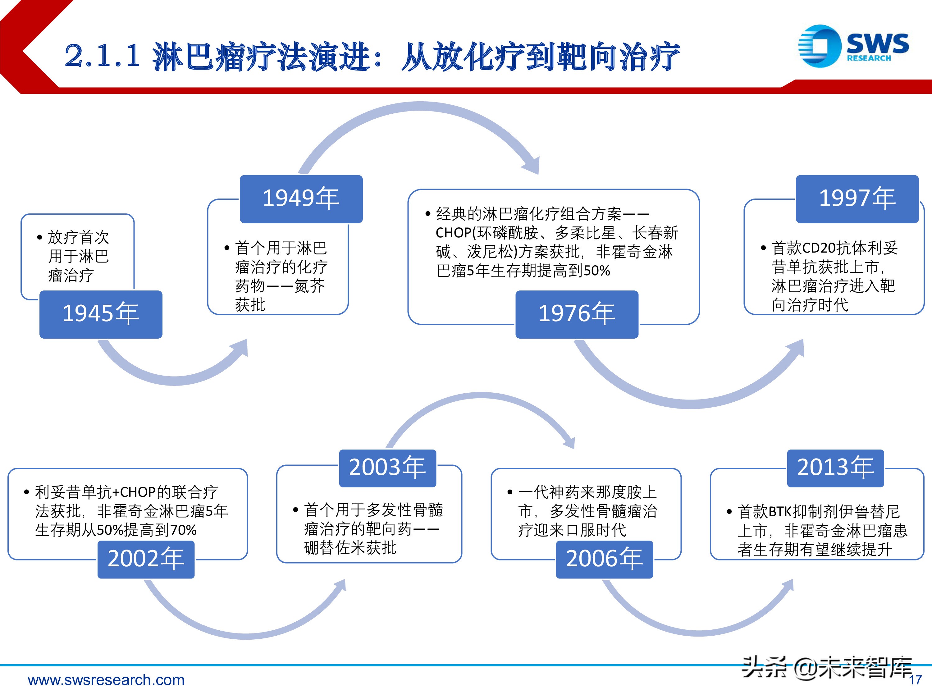 肿瘤创新药：淋巴瘤/白血病专题研究报告