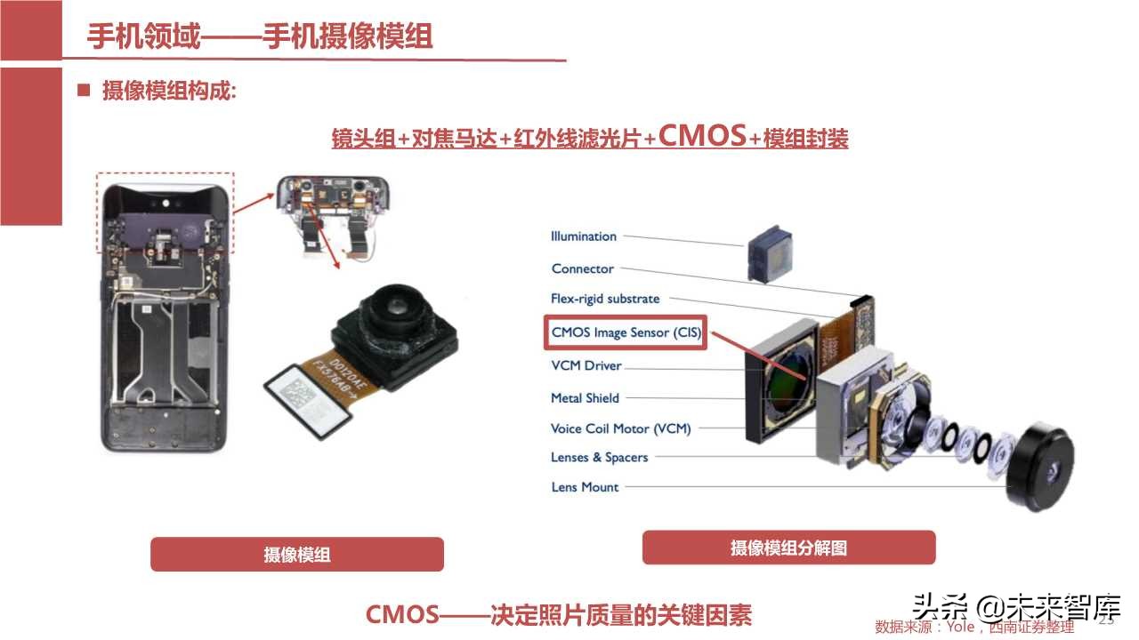 摄像头芯片CMOS图像传感器（CIS）行业报告（123页PPT）