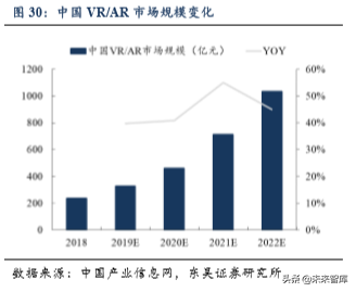 5G助力VR/AR崛起，产业链相关机遇分析（80页）
