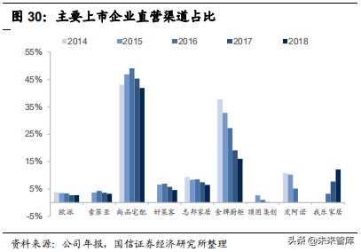 定制家居行业专题报告：竞争格局与渠道创新