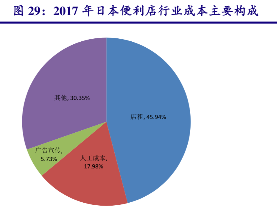 便利店行业研究：本土零售商如何享受便利店市场红利？