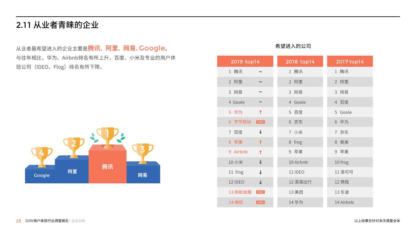 中国用户体验行业调研报告2019