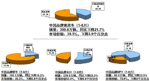 50家中国自主品牌上半年销量排名 长城第2 奇瑞第5 比亚迪仅第6