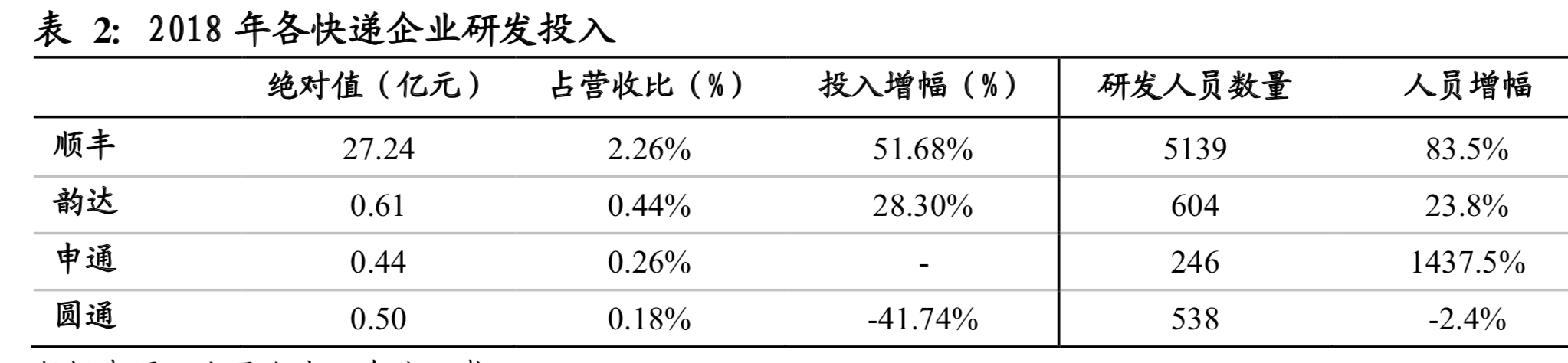 物流行业深度报告：快递行业进入融通变革的3.0阶段
