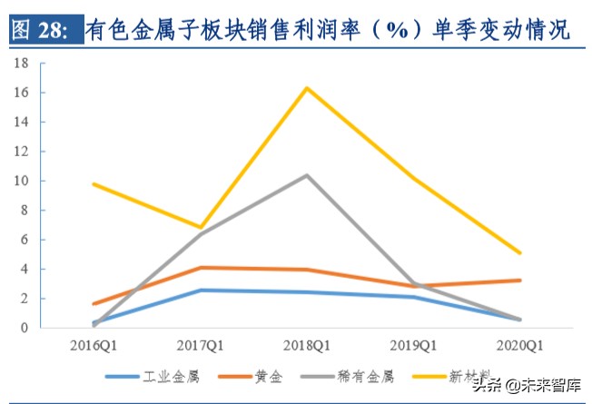 有色金属2019年报及2020一季报总结：关注贵金属中长期牛市开启