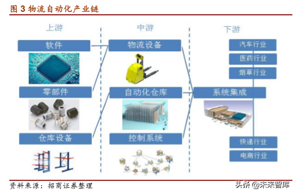 物流自动化装备产业深度研究