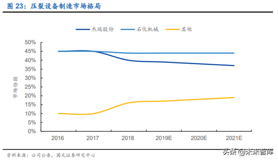 油服设备专题：页岩气压裂设备行业深度研究