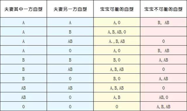 b型血和o型血生的孩子是什么血型 女性o型血的寿命多长