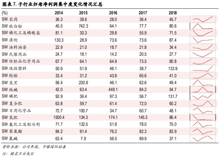 化工行业集中度专题研究报告