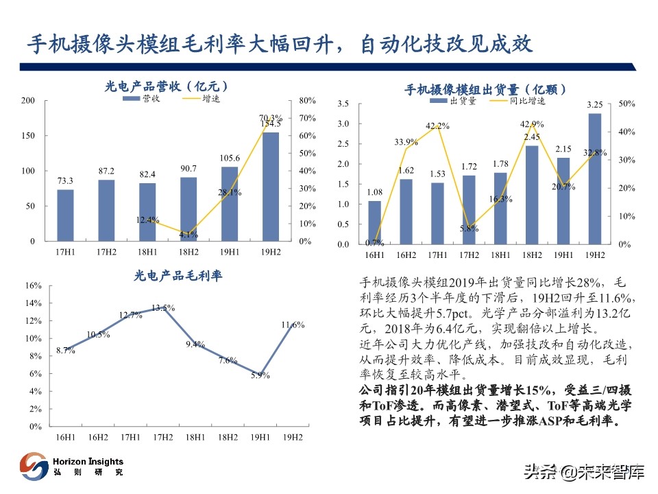 2020年3月光学产业跟踪报告