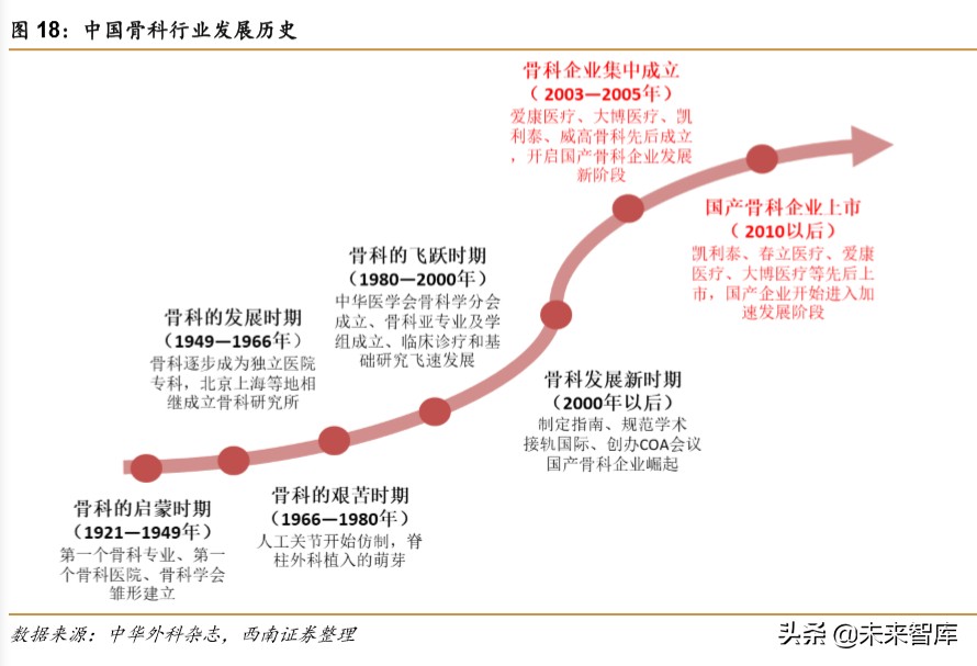 医药行业专题报告之骨科行业深度研究