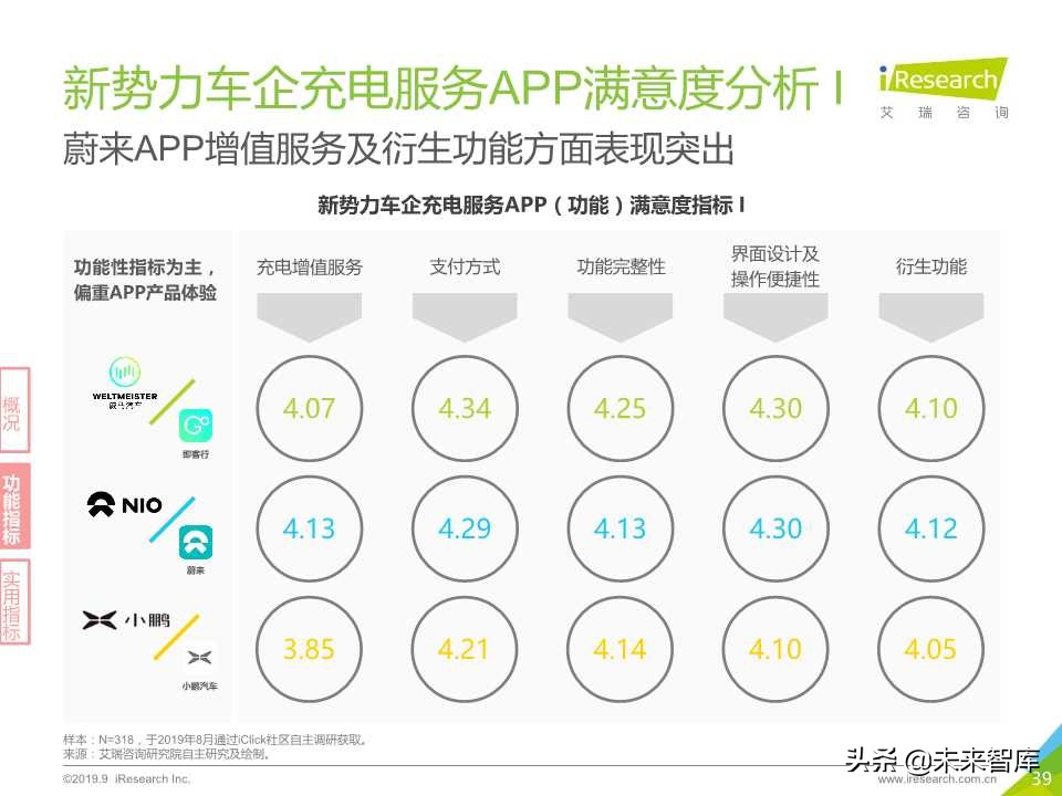 中国新势力车企充电服务研究报告2019年