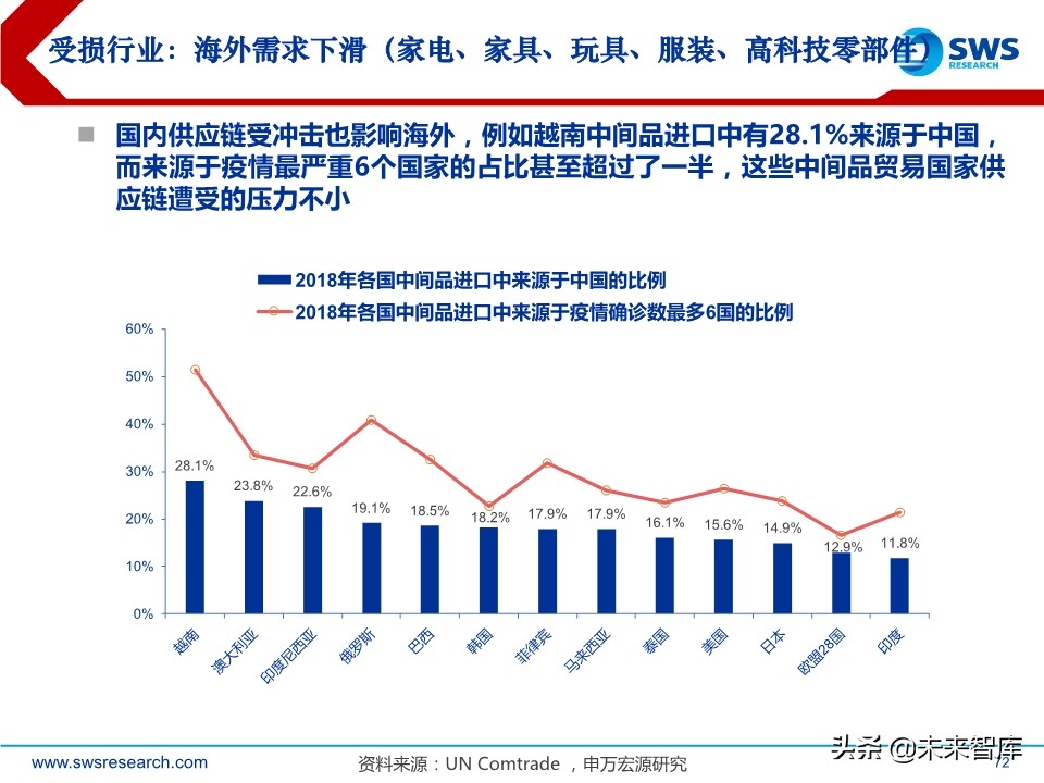 2020年2季度行业配置展望：低估值配置应对盈利预测下调期