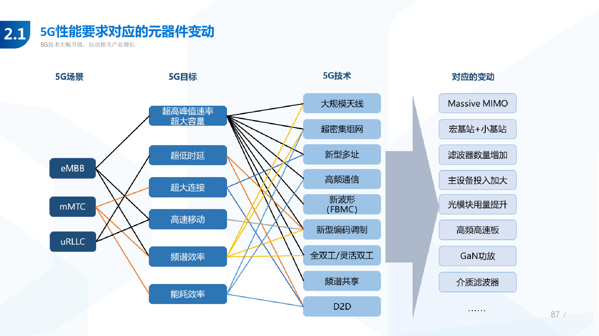 114页PPT深度解析5G产业链新机遇.pdf