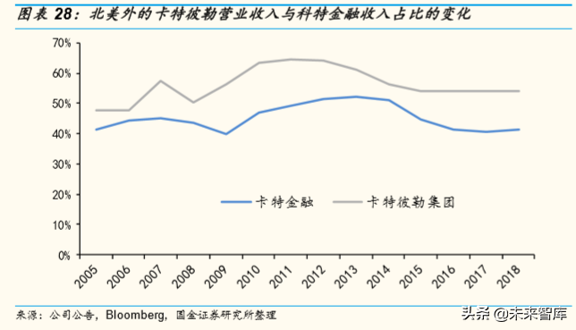 全球工程机械巨头金融服务模式深度研究