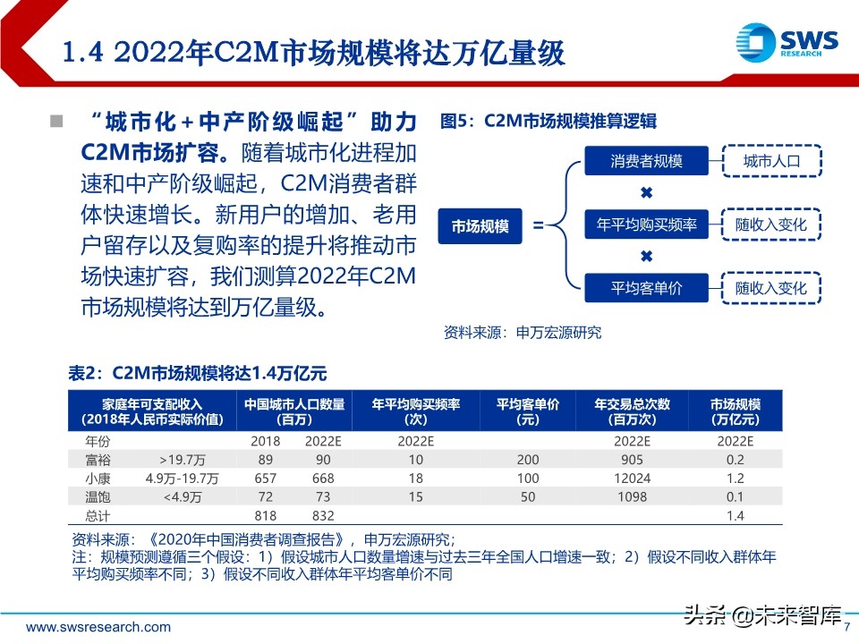 电商行业趋势前瞻分析：C2M，产业数字化的终极模式