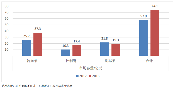 汽车轻量化专题报告：汽车铝合金底盘零部件逆市高增长