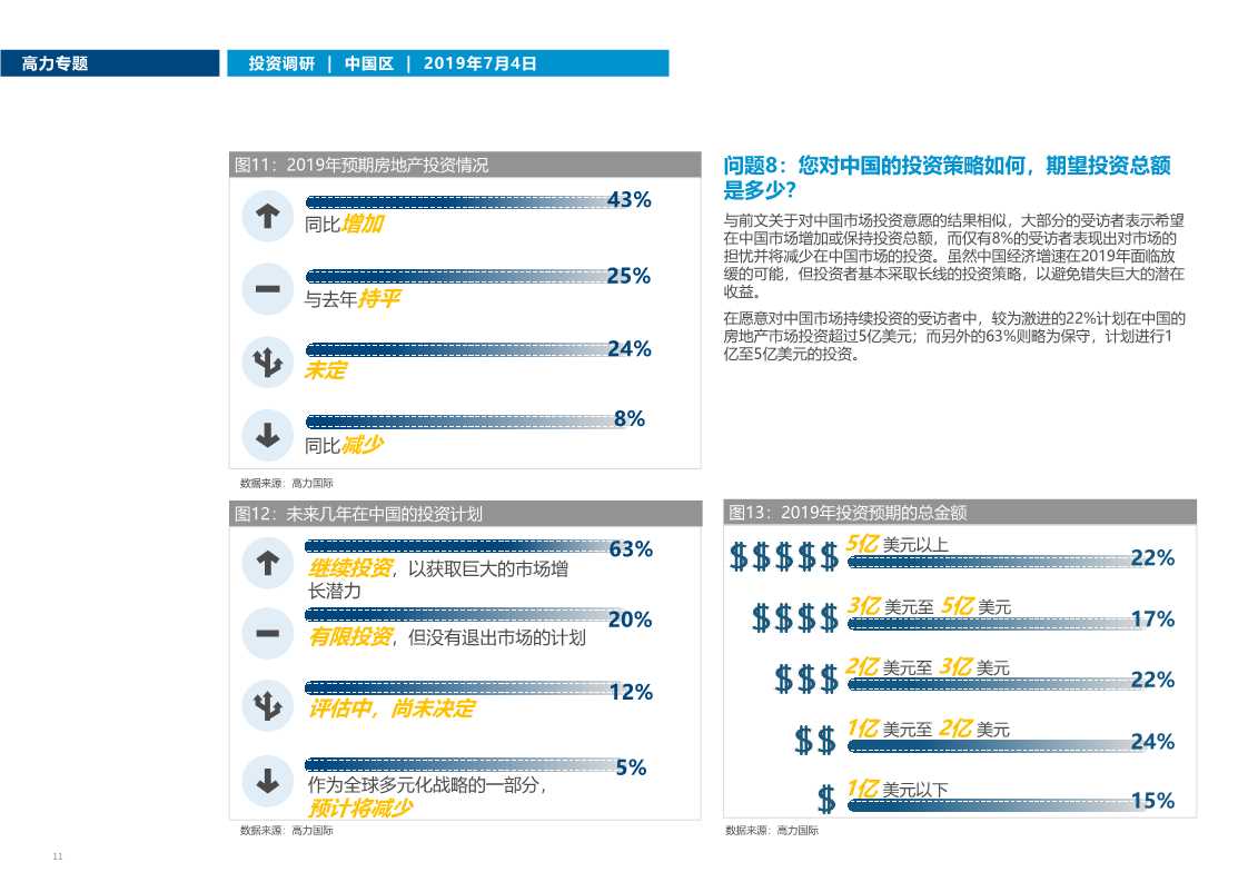 中国房地产市场投资趋势调研2019