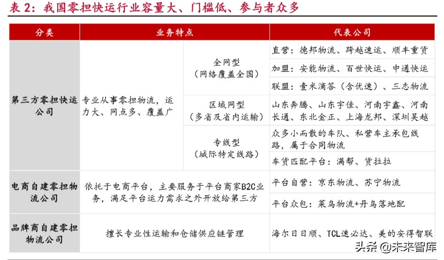 零担快运行业深度报告：万亿零担焕发新春，第一梯队大浪淘沙