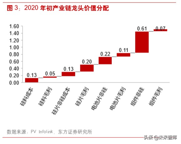光伏产业链之组件行业深度研究