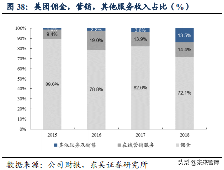 美团点评：吃喝玩乐全一条龙，构建O2O生态闭环